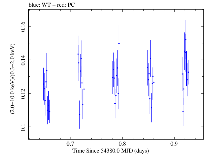 Swift hardness ratio for Observation ID 00052100012