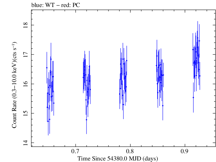 Swift light curve for Observation ID 00052100012