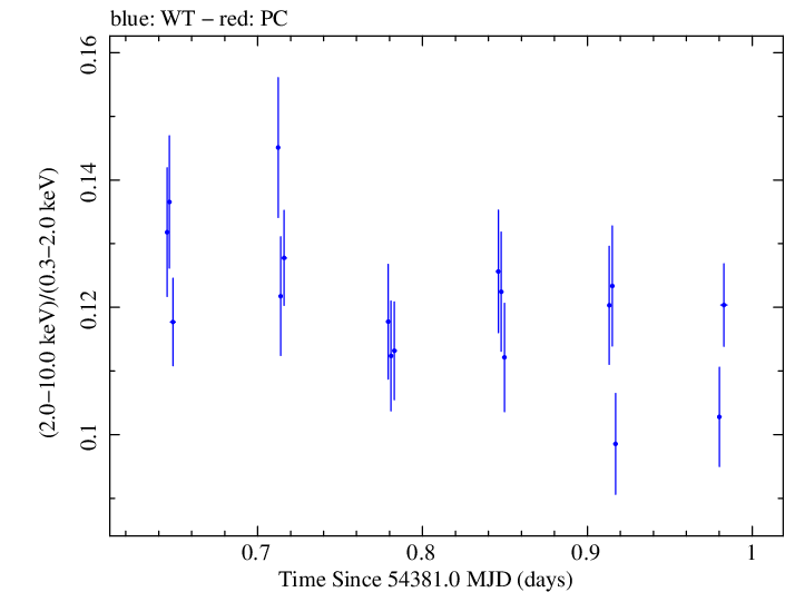 Swift hardness ratio for Observation ID 00052100013