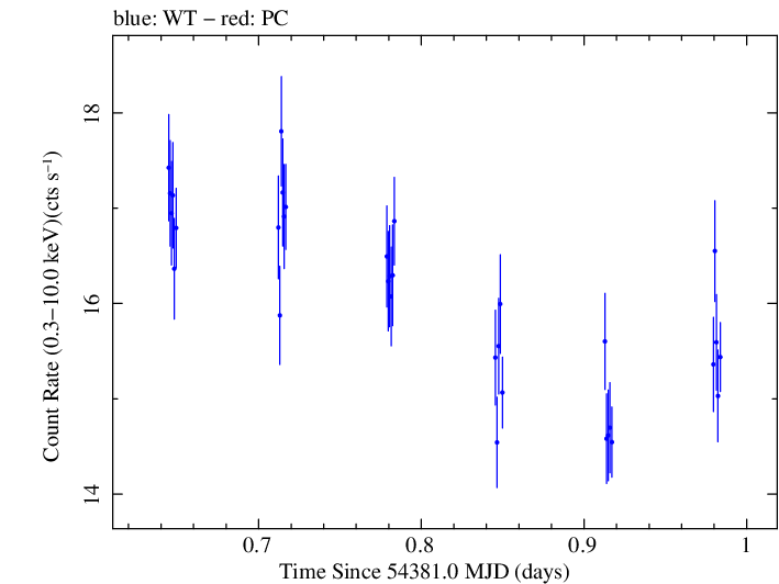 Swift light curve for Observation ID 00052100013