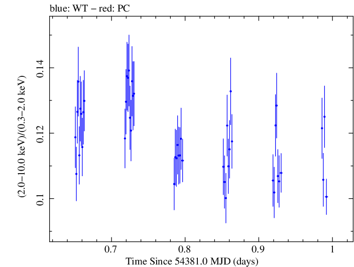 Swift hardness ratio for Observation ID 00052100014