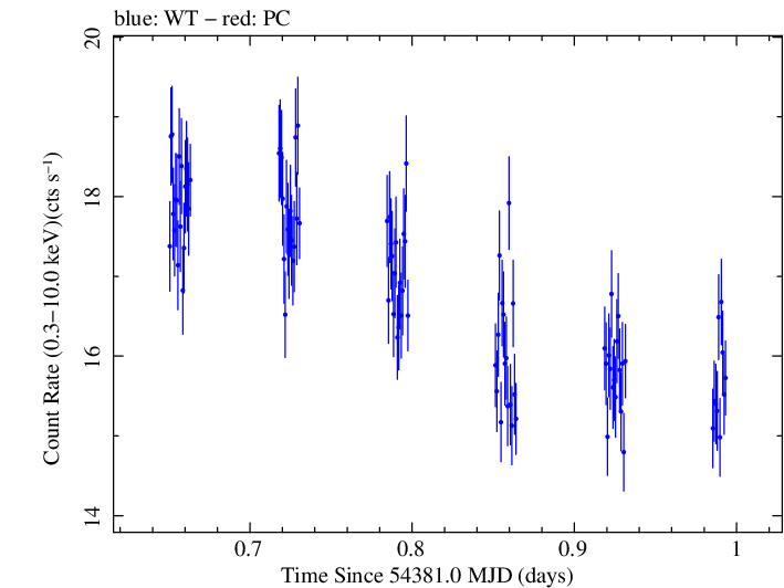 Swift light curve for Observation ID 00052100014