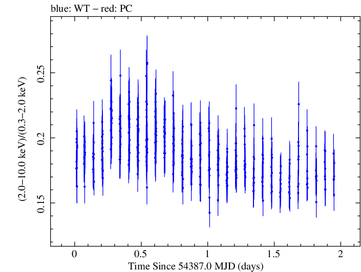 Swift hardness ratio for Observation ID 00052100015