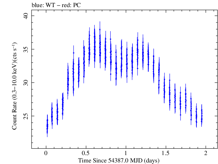 Swift light curve for Observation ID 00052100015