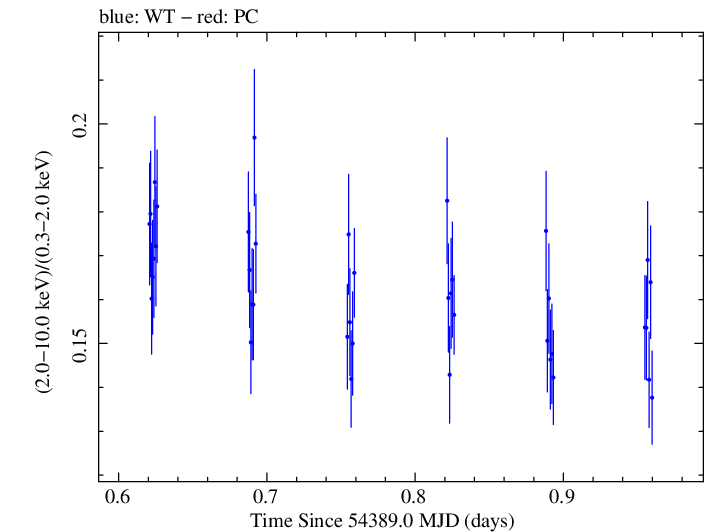 Swift hardness ratio for Observation ID 00052100016