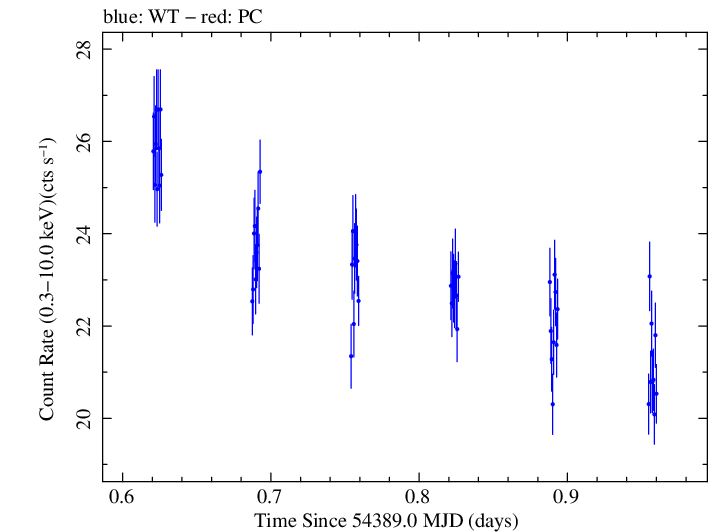 Swift light curve for Observation ID 00052100016