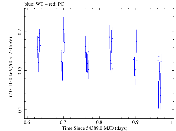 Swift hardness ratio for Observation ID 00052100017
