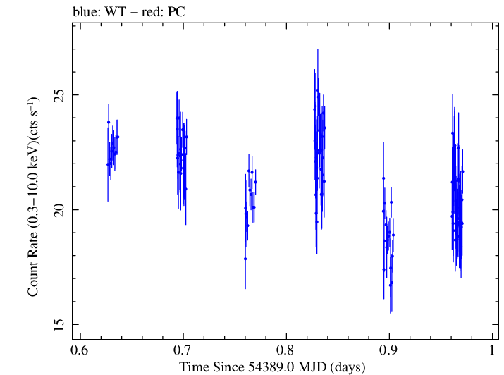 Swift light curve for Observation ID 00052100017