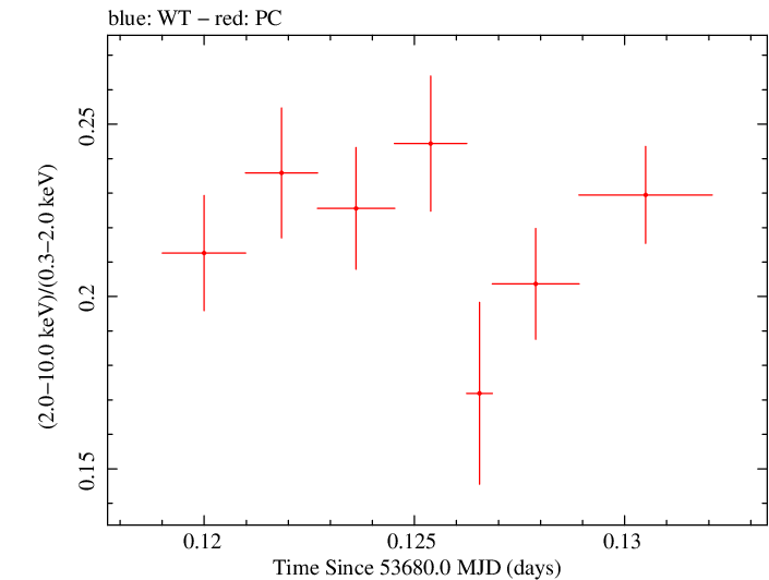 Swift hardness ratio for Observation ID 00052101001