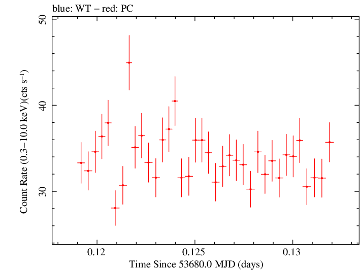 Swift light curve for Observation ID 00052101001
