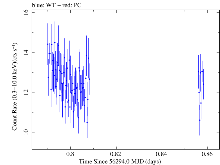 Swift light curve for Observation ID 00080050001