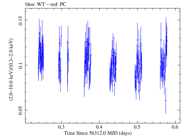 Swift hardness ratio for Observation ID 00080050002