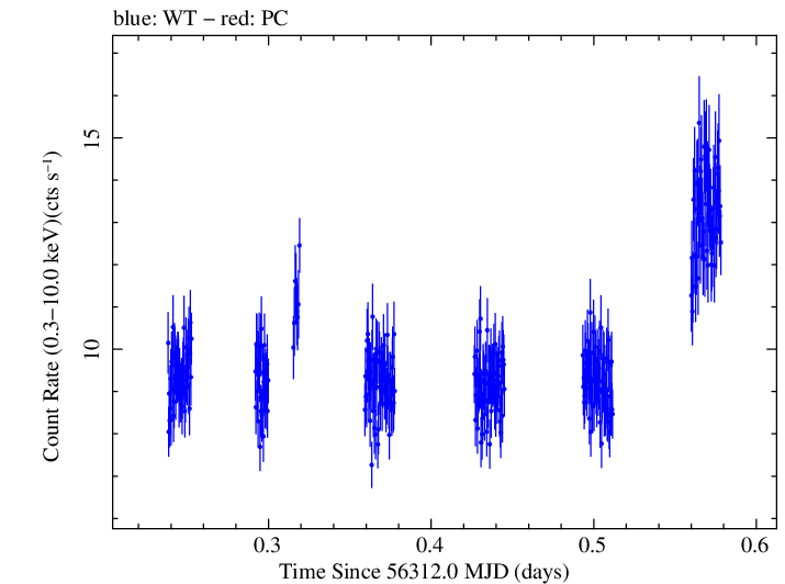 Swift light curve for Observation ID 00080050002