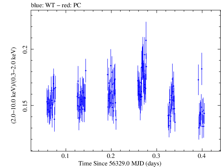 Swift hardness ratio for Observation ID 00080050003
