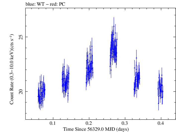 Swift light curve for Observation ID 00080050003
