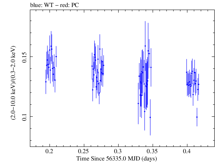 Swift hardness ratio for Observation ID 00080050005