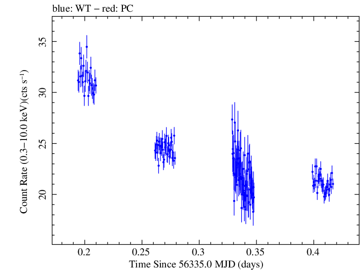 Swift light curve for Observation ID 00080050005