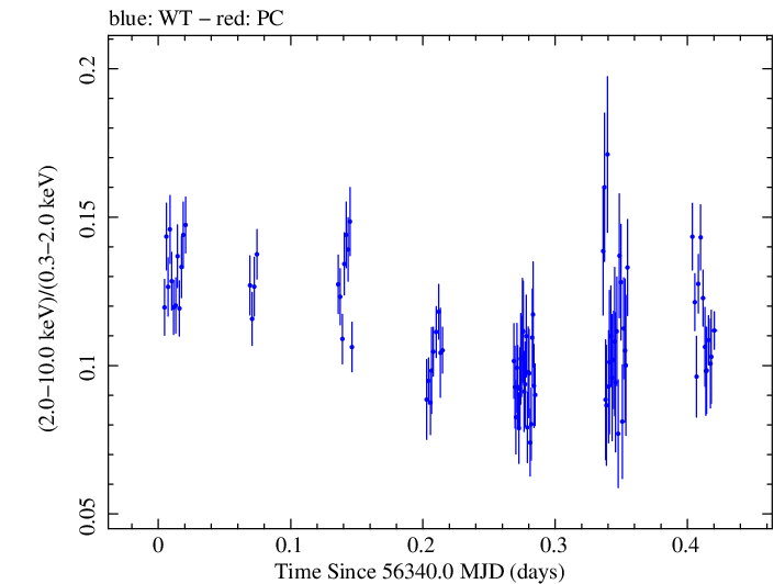 Swift hardness ratio for Observation ID 00080050006