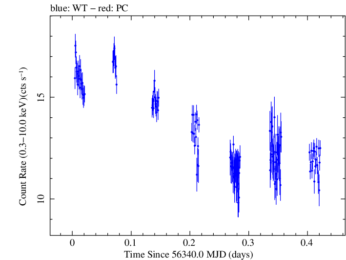 Swift light curve for Observation ID 00080050006