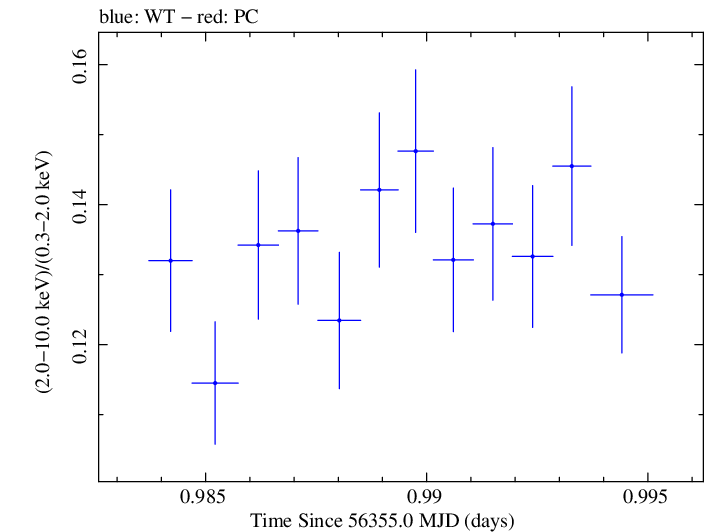 Swift hardness ratio for Observation ID 00080050007
