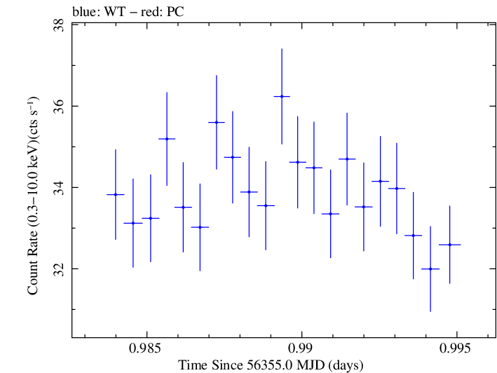 Swift light curve for Observation ID 00080050007