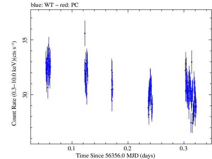 Swift light curve for Observation ID 00080050009