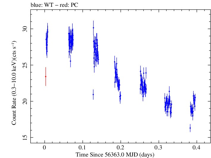 Swift light curve for Observation ID 00080050011