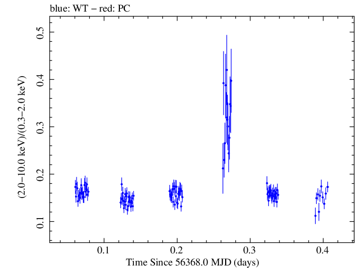 Swift hardness ratio for Observation ID 00080050013