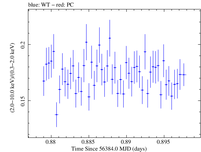 Swift hardness ratio for Observation ID 00080050014