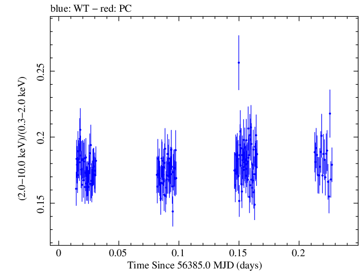 Swift hardness ratio for Observation ID 00080050015