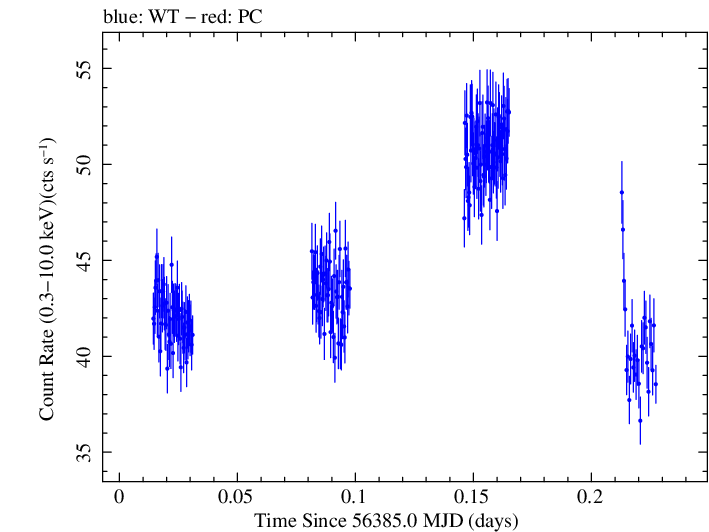 Swift light curve for Observation ID 00080050015