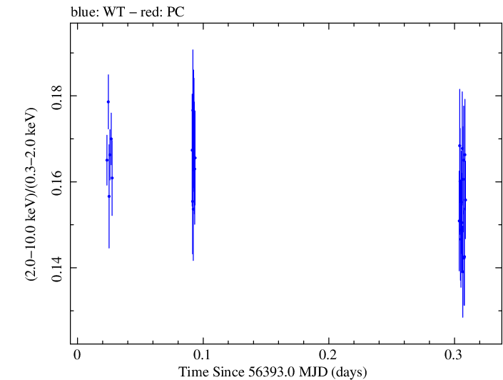Swift hardness ratio for Observation ID 00080050016