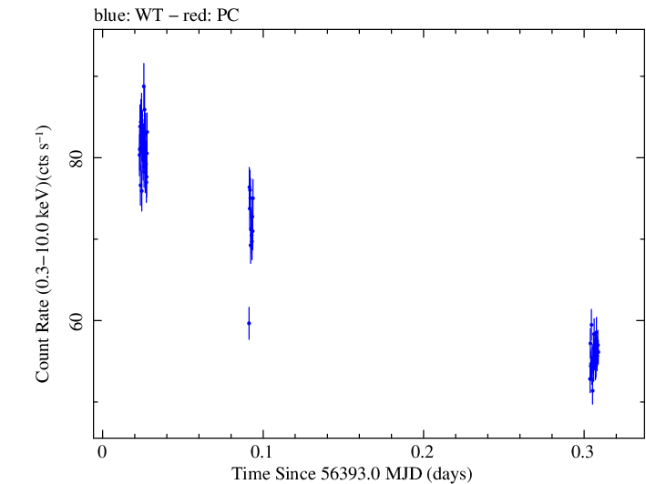 Swift light curve for Observation ID 00080050016