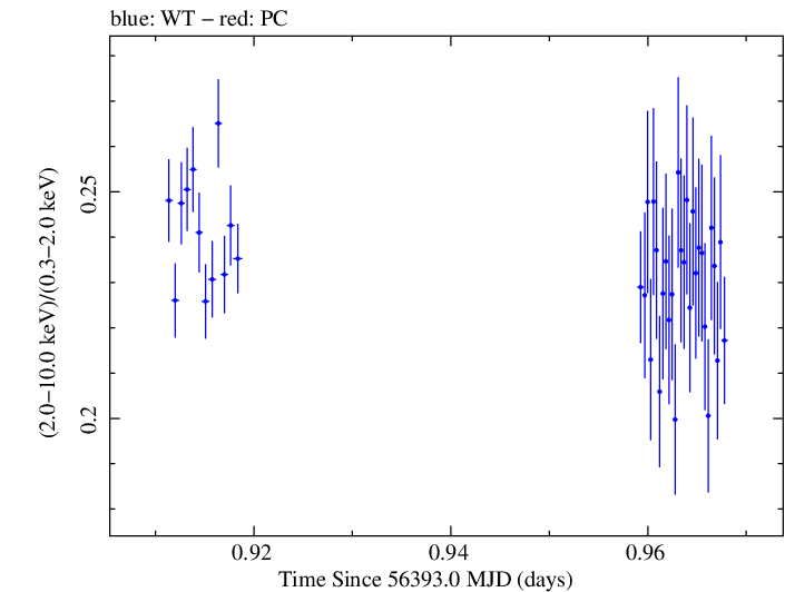 Swift hardness ratio for Observation ID 00080050017