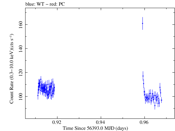 Swift light curve for Observation ID 00080050017