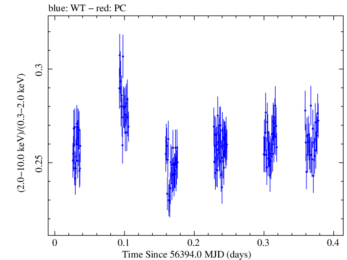 Swift hardness ratio for Observation ID 00080050018
