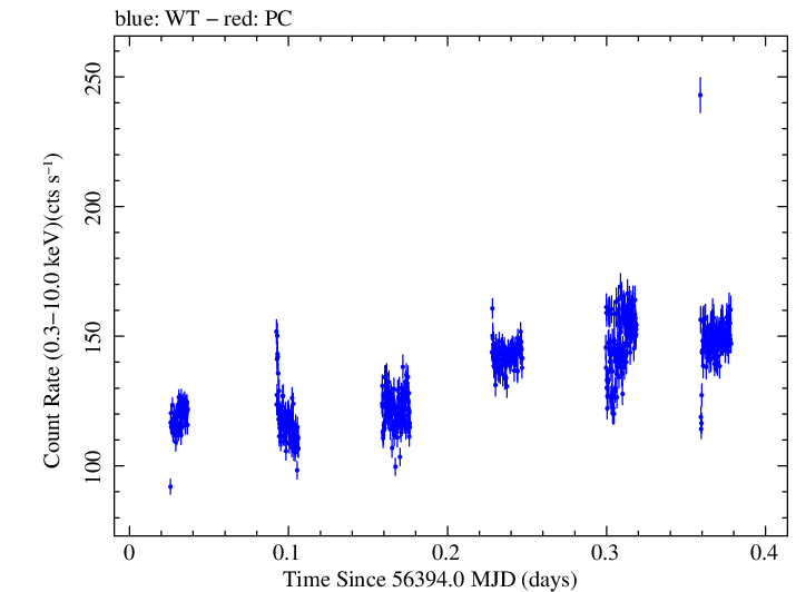 Swift light curve for Observation ID 00080050018