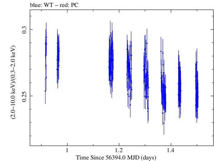 Swift hardness ratio for Observation ID 00080050019