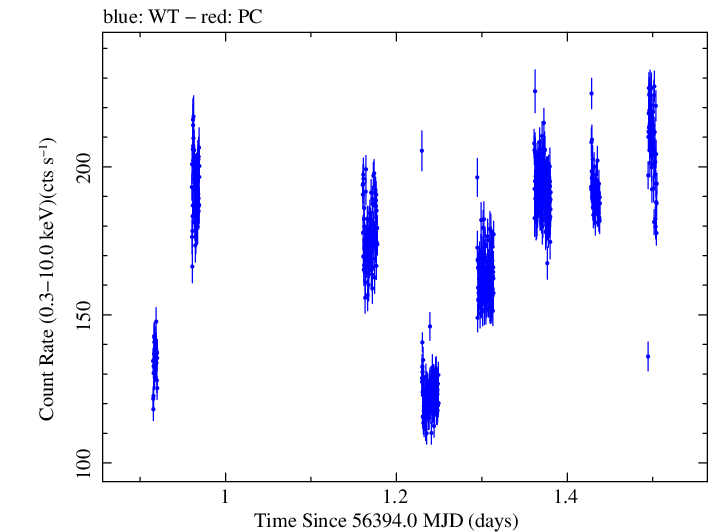 Swift light curve for Observation ID 00080050019