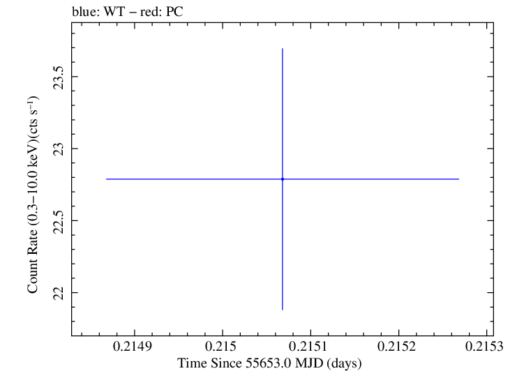 Swift light curve for Observation ID 00091137001