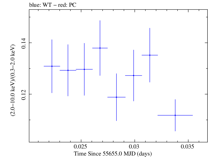 Swift hardness ratio for Observation ID 00091137002