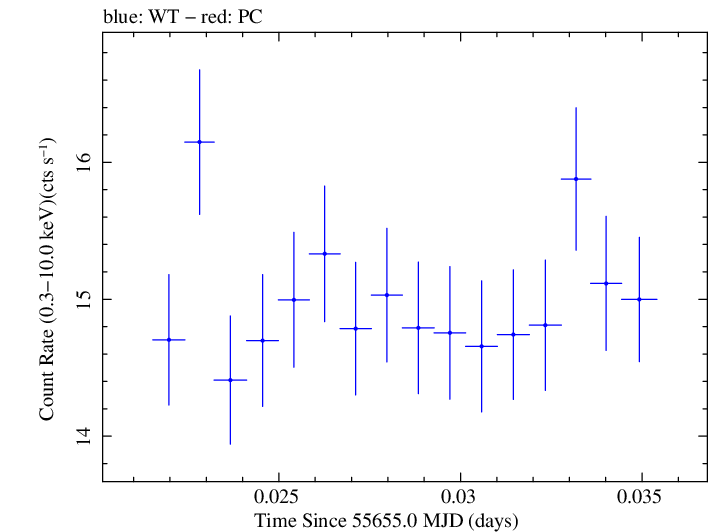 Swift light curve for Observation ID 00091137002
