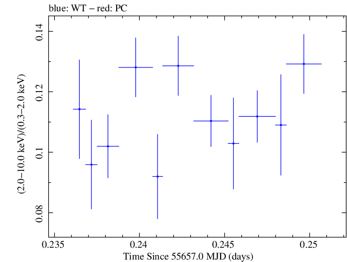 Swift hardness ratio for Observation ID 00091137003