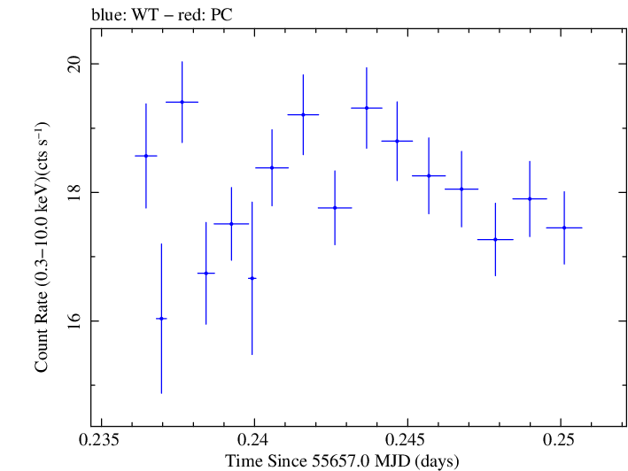Swift light curve for Observation ID 00091137003