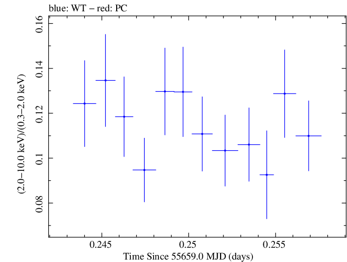 Swift hardness ratio for Observation ID 00091137004