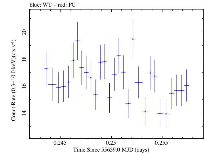 Swift light curve for Observation ID 00091137004