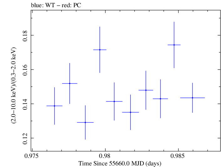 Swift hardness ratio for Observation ID 00091137005