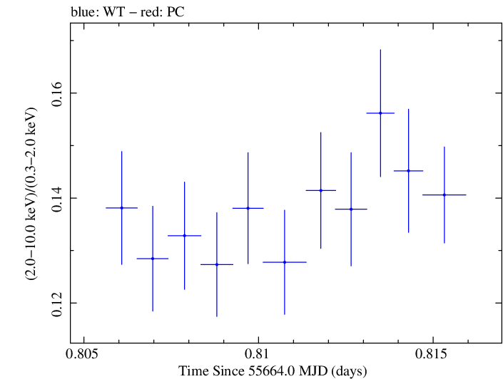 Swift hardness ratio for Observation ID 00091137006