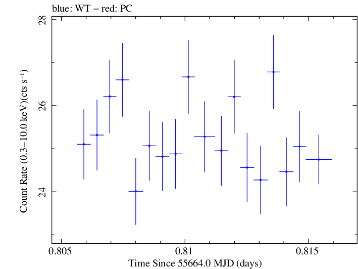 Swift light curve for Observation ID 00091137006