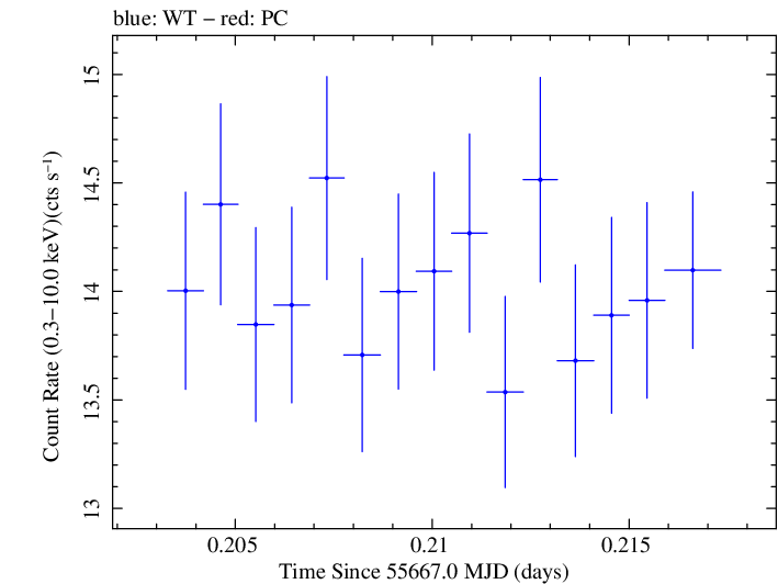 Swift light curve for Observation ID 00091137007